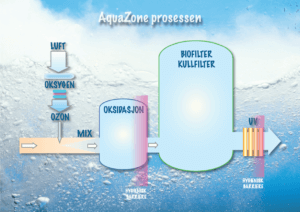AquaZone prosess skisse